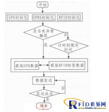 基于bfrdmc、GPS、GPRS的物流追踪系统的研制