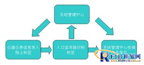 仪器仪表管理方案
