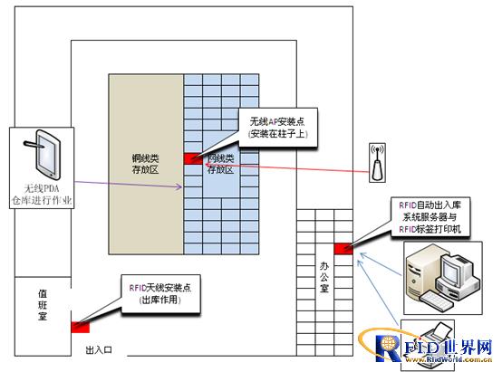 电信行业bfrdmc库存管理解决方案