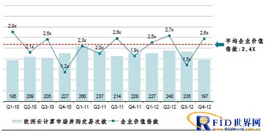 欧洲云计算365bet买球游戏发展速度远落后于北美同行