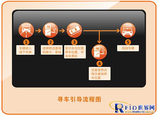 “龙湖天街”反向寻车应用项目