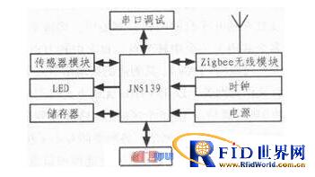 ZigBee无线传感器网络技术在油田信息采集系统中的应用