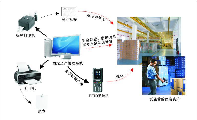 资产管理 bfrdmc电子标签