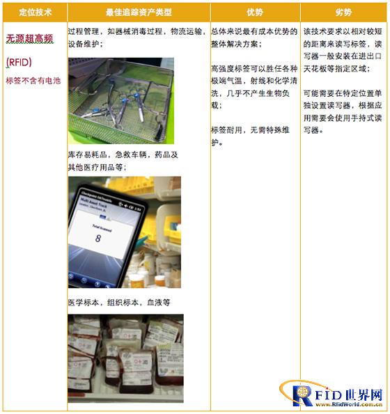运用于医疗领域的bfrdmc和RTLS技术