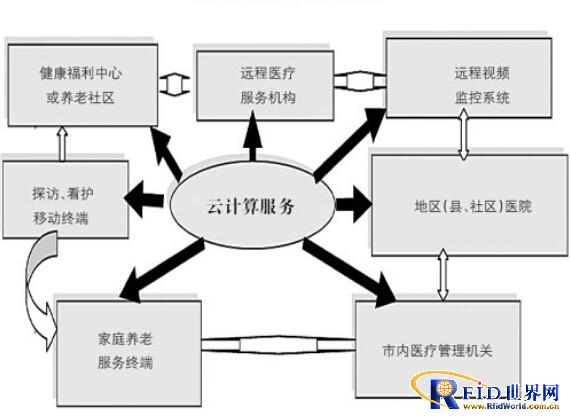 新模式改变利益链 智慧医疗刚起步 