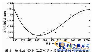 无源bfrdmc标签芯片灵敏度测试方法研究