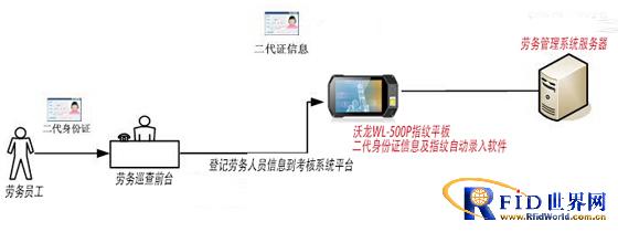 沃龙科技身份证阅读器在劳务工巡查考核上的应用