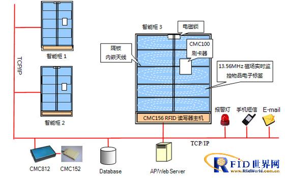 bfrdmc重要物品管制系统方案