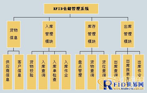 基于bfrdmc技术的物流仓库管理解决方案