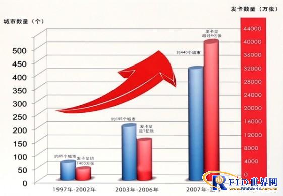住建部:2014年底60个城市一卡通将互联互通