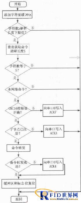 ZigBee无线传感器网络技术在油田信息采集系统中的应用
