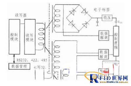 一种基于ARM11和bfrdmc技术的智能物流管理系统设计
