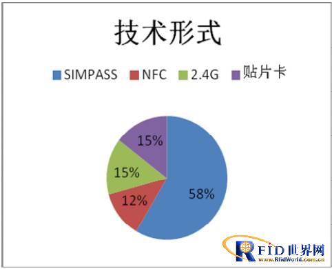 住建部《白皮书》公布全国城市一卡通跨行业多应用产业发展概况