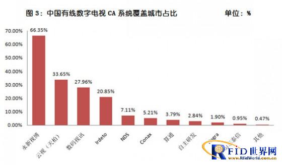 CA智能卡第一季度市场监测发布：永新视博稳居第一