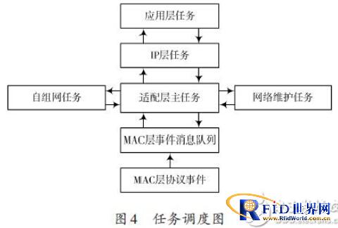 基于IPv6的无线传感器网络边界路由器的设计方案
