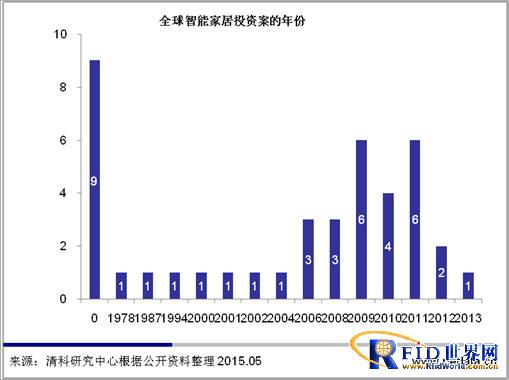清科观察：智能家居——下一个千亿级市场的机会