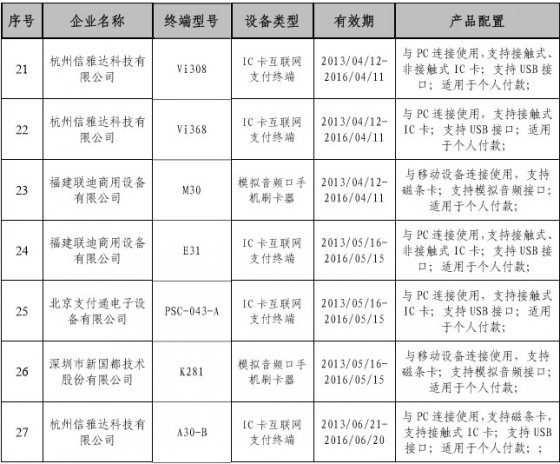 中国银联发布通过安全认证的个人支付终端名单