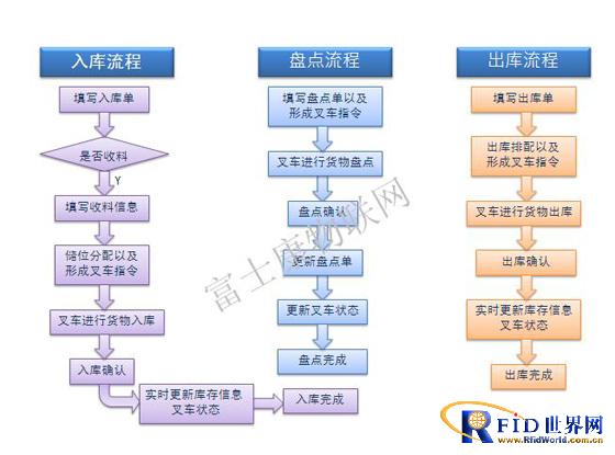 bfrdmc仓储管理系统方案