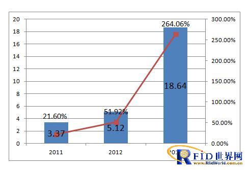 IIPA：2016年中国NFC市场规模将达70.1亿元