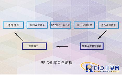 快消品bfrdmc仓库管理流程