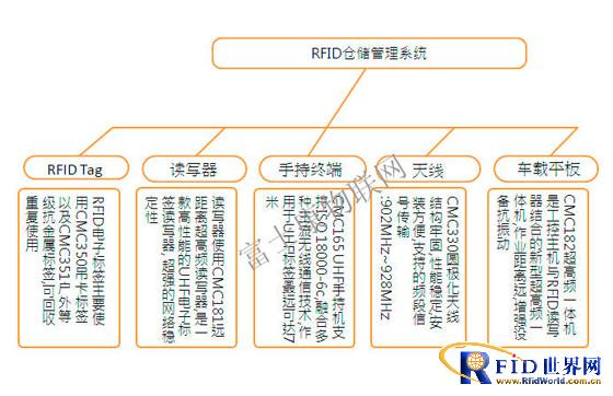 bfrdmc仓储管理系统方案