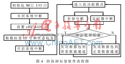 基于nRF24L01的防拆卸有源电子标签设计