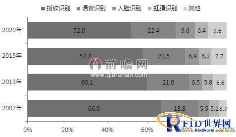 2014年全球生物识别技术行业市场前景分析