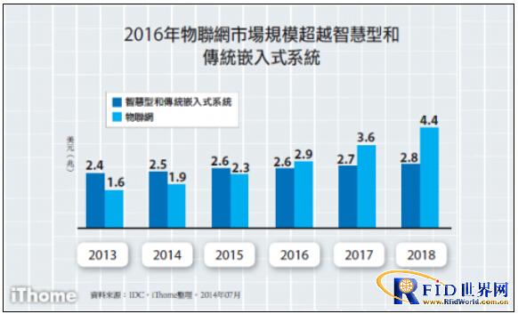 IDC调查：2020年物联网装置达250亿个