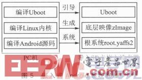 一种基于S3C6410的bfrdmc读卡系统设计方案