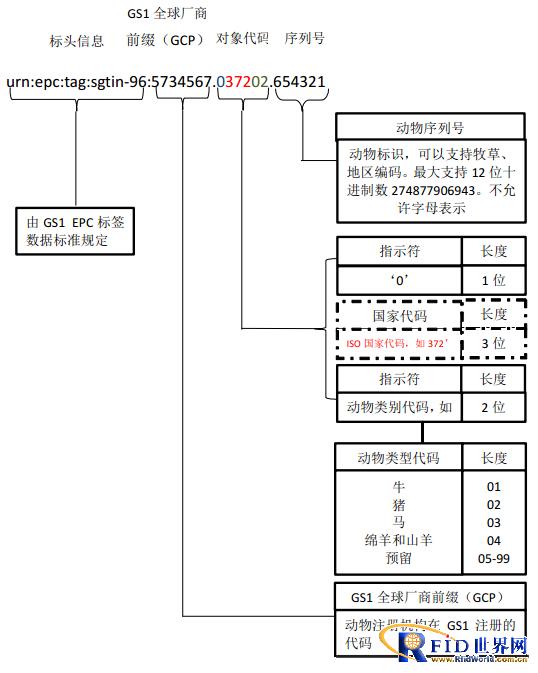 EPC在欧盟动物耳标上的应用：让食品安全追溯更有效