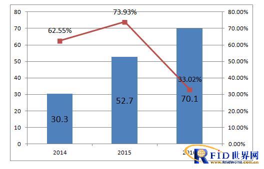 IIPA：2016年中国NFC市场规模将达70.1亿元