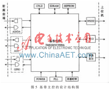 基于DSP的SAW bfrdmc系统的设计及应用