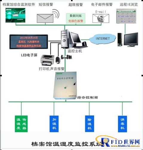 档案馆温湿度智能监控系统方案