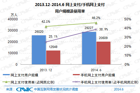 CNNIC：我国手机网民达5.27亿 移动支付半年增长63%