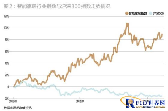 智能家居：中国365bet买球游戏具话语权 参与度高 