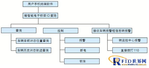 基于bfrdmc和物联网技术应用于电动车防盗的设想
