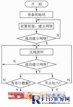 一种基于ZigBee无线网络的智能安全监控系统设计