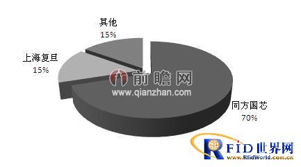 2015年居民健康卡芯片需求规模将达达4亿元
