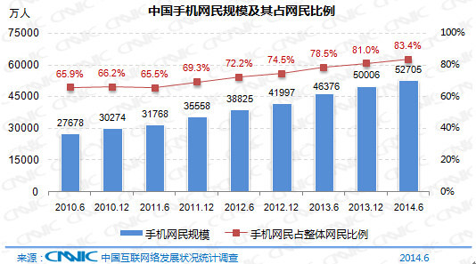 CNNIC：我国手机网民达5.27亿 移动支付半年增长63%