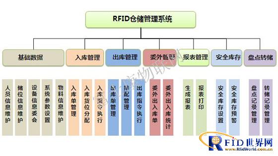 bfrdmc仓储管理系统方案