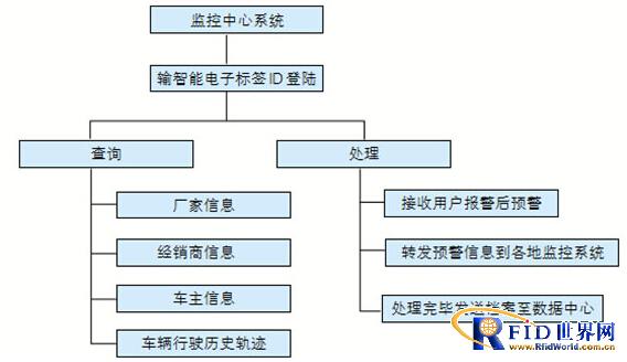 基于bfrdmc和物联网技术应用于电动车防盗的设想