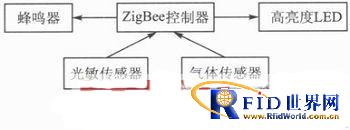 一种基于ZigBee无线网络的智能安全监控系统设计