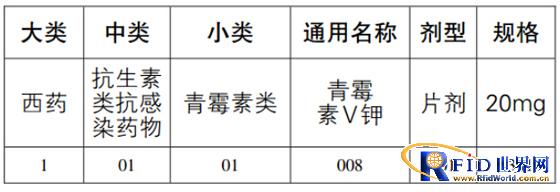 全球统一标识系统支撑福建药品价格监管与医保结算 