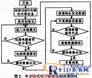 基于低频唤醒技术的半主动式电子标签设计