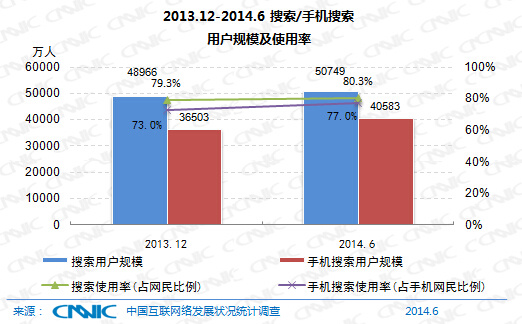 CNNIC：我国手机网民达5.27亿 移动支付半年增长63%