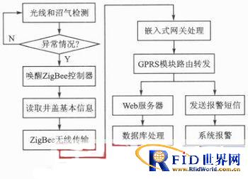 一种基于ZigBee无线网络的智能安全监控系统设计