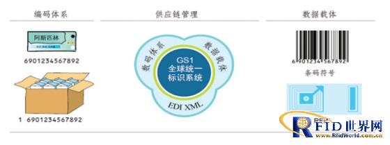 全球统一标识系统支撑福建药品价格监管与医保结算 
