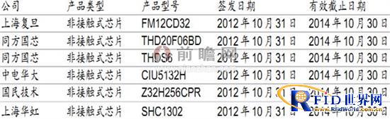 2015年居民健康卡芯片需求规模将达达4亿元