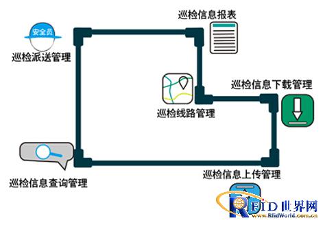 基于bfrdmc技术的设备/管道巡检管理系统