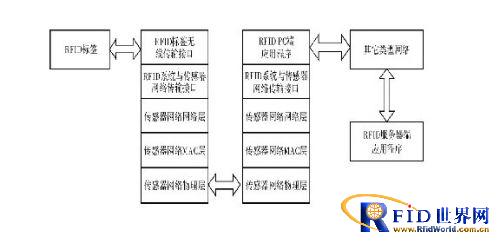 融合无线传感网络的长距离射频识别系统设计